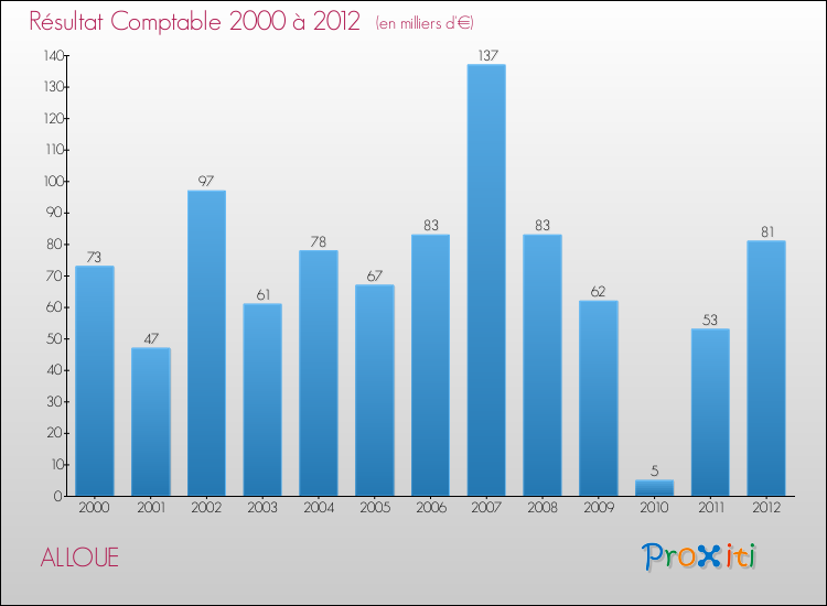 Evolution du résultat comptable pour la commune de ALLOUE de 2000 à 2012 Evolution du résultat comptable pour ALLOUE de 2000 à 2012