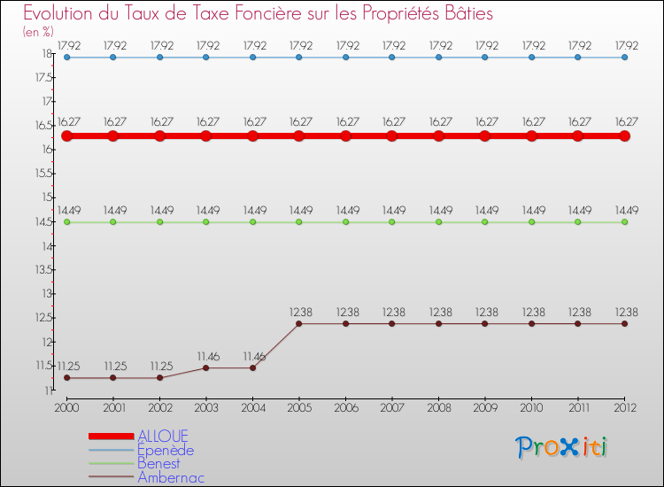Evolution du taux de la taxe foncière sur le bati pour ALLOUE et les communes proches de 2000 à 2012 Comparaison des taux de taxe foncière sur le bati pour ALLOUE et les communes voisines de 2000 à 2012