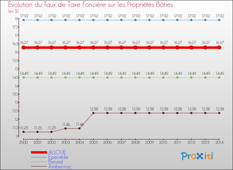 Evolution du taux de la taxe foncière sur le bati pour ALLOUE et les communes proches de 2000 à 2014 Comparaison des taux de taxe foncière sur le bati pour ALLOUE et les communes voisines de 2000 à 2014