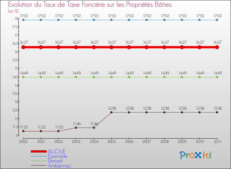 Evolution du taux de la taxe foncière sur le bati pour ALLOUE et les communes proches Comparaison des taux de taxe foncière sur le bati pour ALLOUE et les communes voisines