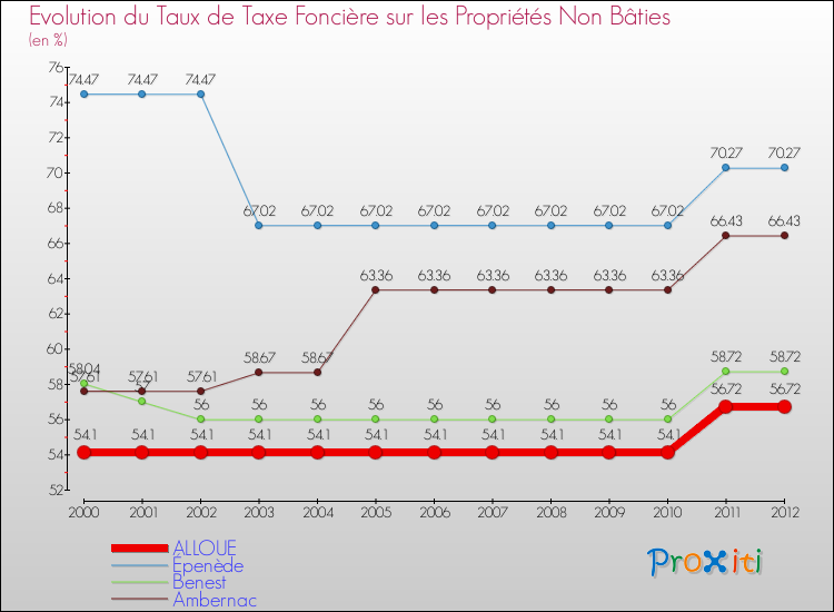 Evolution du taux de la taxe foncière sur les immeubles et terrains non batis pour ALLOUE et les communes proches de 2000 à 2012 Comparaison des taux de la taxe foncière sur les immeubles et terrains non batis pour ALLOUE et les communes voisines de 2000 à 2012
