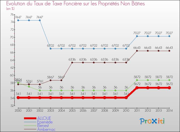 Evolution du taux de la taxe foncière sur les immeubles et terrains non batis pour ALLOUE et les communes proches de 2000 à 2014 Comparaison des taux de la taxe foncière sur les immeubles et terrains non batis pour ALLOUE et les communes voisines de 2000 à 2014