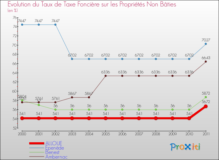 Evolution du taux de la taxe foncière sur les immeubles et terrains non batis pour ALLOUE et les communes proches Comparaison des taux de la taxe foncière sur les immeubles et terrains non batis pour ALLOUE et les communes voisines
