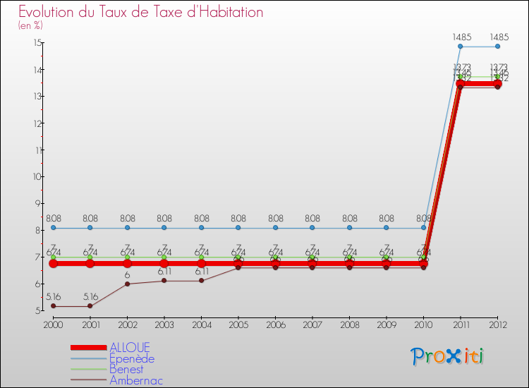 Evolution du taux de la taxe d'habitation pour ALLOUE et les communes proches Comparaison des taux de la taxe d'habitation pour ALLOUE et les communes voisines