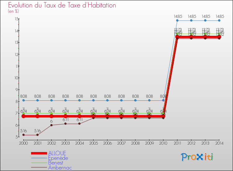 Evolution du taux de la taxe d'habitation pour ALLOUE et les communes proches de 2000 à 2014 Comparaison des taux de la taxe d'habitation pour ALLOUE et les communes voisines de 2000 à 2014