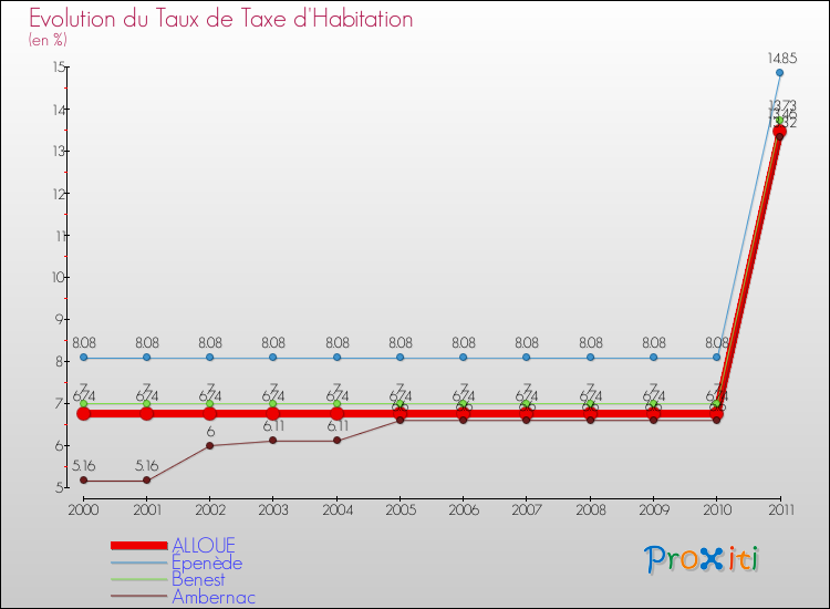 Evolution du taux de la taxe d'habitation pour ALLOUE et les communes proches Comparaison des taux de la taxe d'habitation pour ALLOUE et les communes voisines