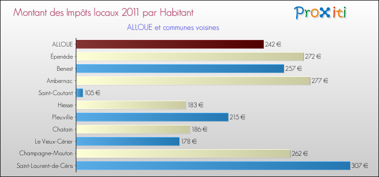 Montant des impôts locaux par Habitant pour ALLOUE et les communes proches Comparaison des impôts locaux par habitant pour ALLOUE et les communes voisines