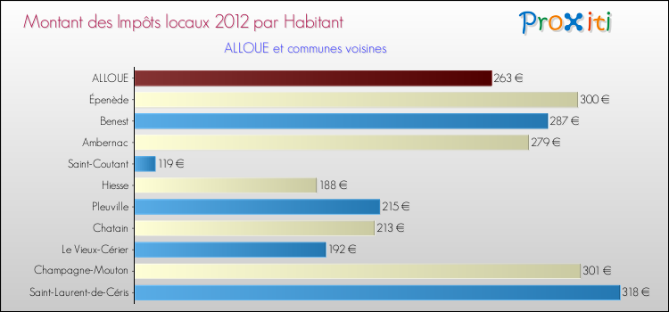 Montant des impôts locaux par Habitant pour ALLOUE et les communes proches Comparaison des impôts locaux par habitant pour ALLOUE et les communes voisines