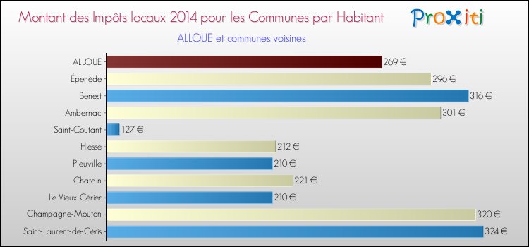 Montant des impôts locaux par Habitant pour ALLOUE et les communes proches en 2014 Comparaison des impôts locaux par habitant pour ALLOUE et les communes voisines en 2014