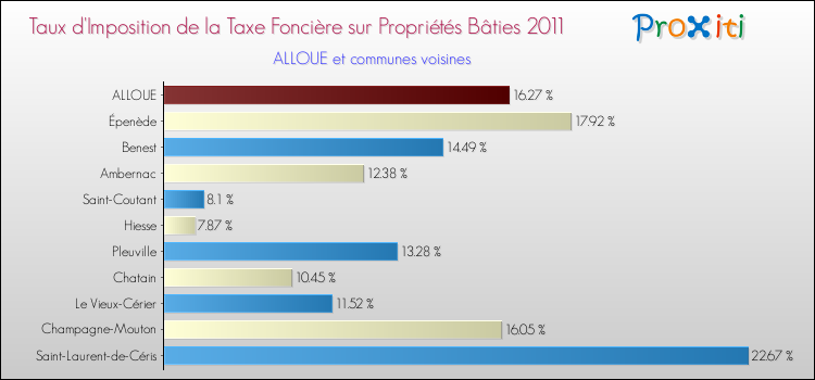 Taux d'imposition de la taxe foncière sur le bati 2011 pour ALLOUE et les communes proches Comparaison des taux d'imposition de la taxe foncière sur le bati 2011 pour ALLOUE et les communes voisines