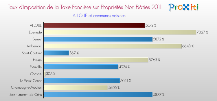 Taux d'imposition de la taxe foncière sur les immeubles et terrains non batis 2011 pour ALLOUE et les communes proches Comparaison des taux d'imposition de la taxe foncière sur les immeubles et terrains non batis 2011 pour ALLOUE et les communes voisines