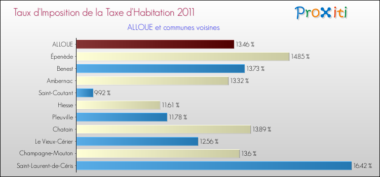Taux d'imposition de la taxe d'habitation 2011 pour ALLOUE et les communes proches Comparaison des taux d'imposition de la taxe d'habitation 2011 pour ALLOUE et les communes voisines