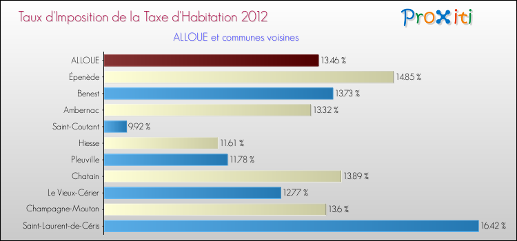 Taux d'imposition de la taxe d'habitation 2012 pour ALLOUE et les communes proches Comparaison des taux d'imposition de la taxe d'habitation 2012 pour ALLOUE et les communes voisines