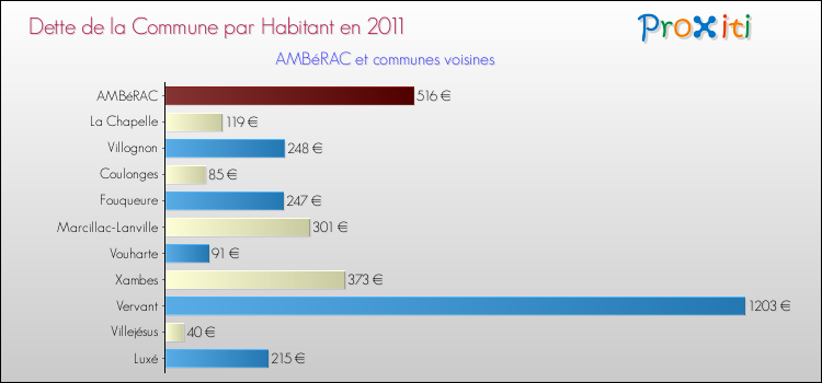 Dette par habitant de la commune en 2011 pour AMBéRAC et les communes proches Comparaison de la dette par habitant de la commune en 2011 pour AMBéRAC et les communes voisines