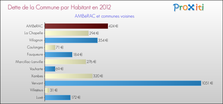 Dette par habitant de la commune en 2012 pour AMBéRAC et les communes proches Comparaison de la dette par habitant de la commune en 2012 pour AMBéRAC et les communes voisines