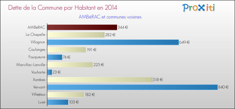 Dette par habitant de la commune en 2014 pour AMBéRAC et les communes proches Comparaison de la dette par habitant de la commune en 2014 pour AMBéRAC et les communes voisines