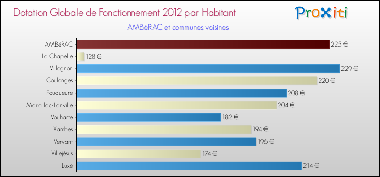 Montant des dotations globales de fonctionnement DGF par Habitant pour AMBéRAC et les communes proches Comparaison des des dotations globales de fonctionnement DGF par habitant pour AMBéRAC et les communes voisines