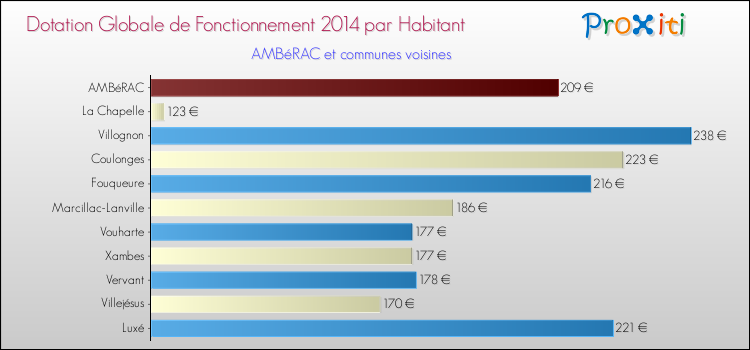 Montant des dotations globales de fonctionnement DGF par Habitant pour AMBéRAC et les communes proches en 2014. Comparaison des des dotations globales de fonctionnement DGF par habitant pour AMBéRAC et les communes voisines en 2014.