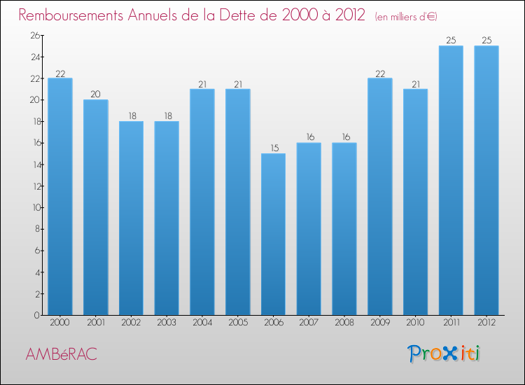 Evolution de l'annuité de la dette pour la commune de AMBéRAC de 2000 à 2012 Annuités de la dette pour AMBéRAC de 2000 à 2012