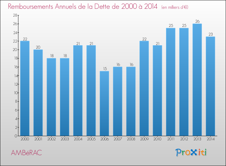 Evolution de l'annuité de la dette pour la commune de AMBéRAC de 2000 à 2014 Annuités de la dette pour AMBéRAC de 2000 à 2014