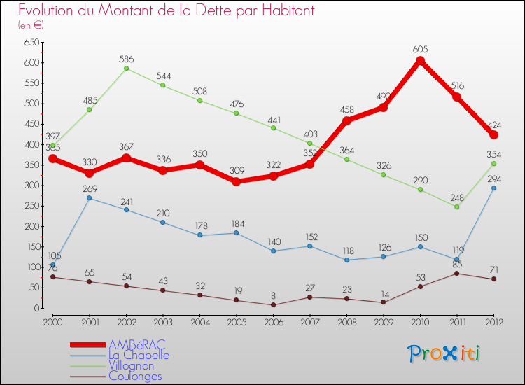 Evolution de la dette par habitant pour la commune de AMBéRAC et les communes proches de 2000 à 2012 Comparaison de la dette par habitant pour AMBéRAC et les communes voisines de 2000 à 2012