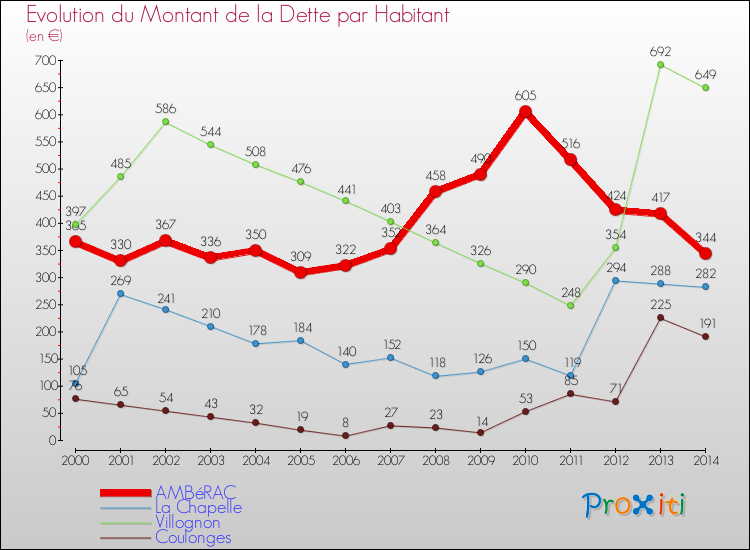 Evolution de la dette par habitant pour la commune de AMBéRAC et les communes proches de 2000 à 2014 Comparaison de la dette par habitant pour AMBéRAC et les communes voisines de 2000 à 2014