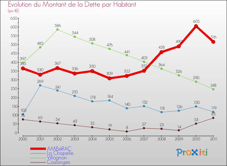 Evolution de la dette par habitant pour la commune de AMBéRAC et les communes proches Comparaison de la dette par habitant pour AMBéRAC et les communes voisines