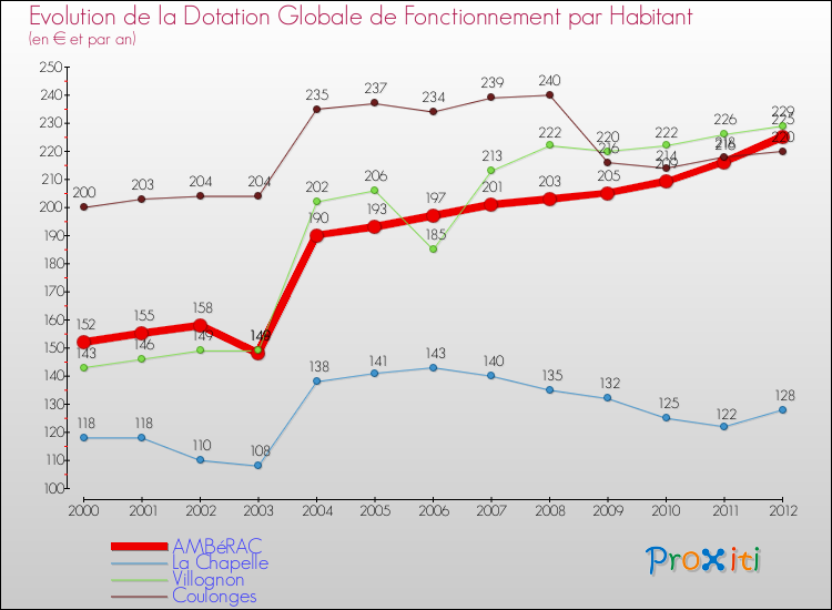 Evolution et montant de la dotation globale de fonctionnement par Habitant pour AMBéRAC et les communes proches Comparaison des dotations globales de fonctionnement par habitant pour AMBéRAC et les communes voisines