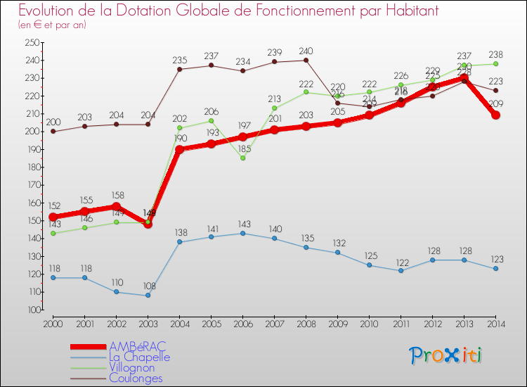 Evolution et montant de la dotation globale de fonctionnement par Habitant pour AMBéRAC et les communes proches de 2000 à 2014. Comparaison des dotations globales de fonctionnement par habitant pour AMBéRAC et les communes voisines de 2000 à 2014.