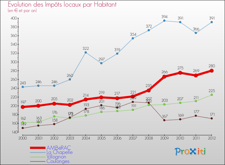 Evolution et montant des impôts locaux par Habitant pour AMBéRAC et les communes proches Comparaison des impôts locaux par habitant pour AMBéRAC et les communes voisines