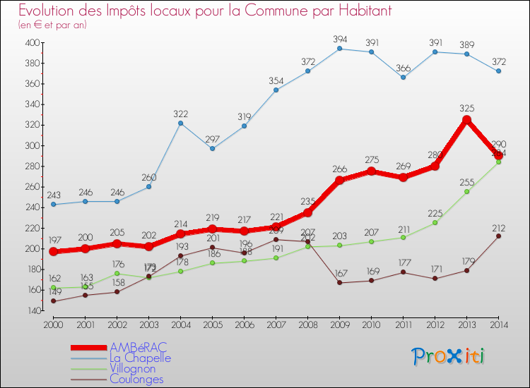 Evolution et montant des impôts locaux par Habitant pour AMBéRAC et les communes proches de 2000 à 2014 Comparaison des impôts locaux par habitant pour AMBéRAC et les communes voisines de 2000 à 2014