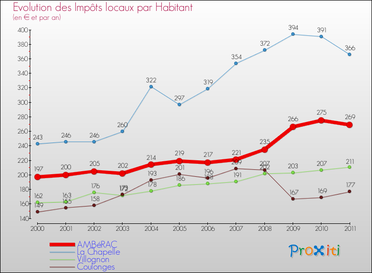 Evolution et montant des impôts locaux par Habitant pour AMBéRAC et les communes proches Comparaison des impôts locaux par habitant pour AMBéRAC et les communes voisines