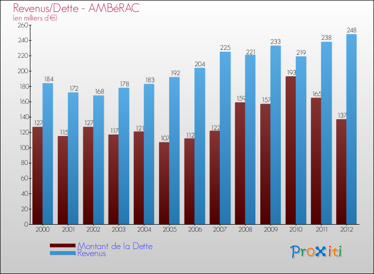 Evolution comparée de la dette et des revenus pour la commune de AMBéRAC de 2000 à 2012 Comparaison de la dette et des revenus pour AMBéRAC de 2000 à 2012