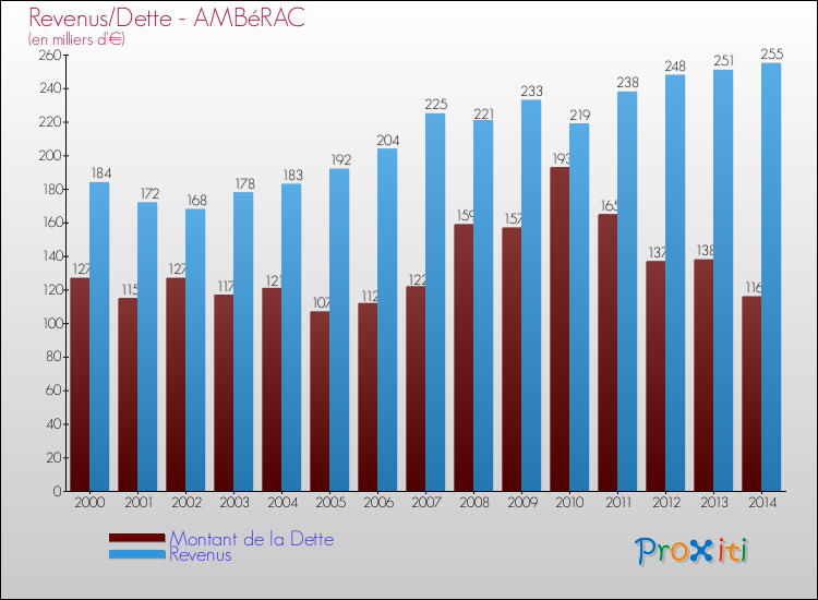 Evolution comparée de la dette et des revenus pour la commune de AMBéRAC de 2000 à 2014 Comparaison de la dette et des revenus pour AMBéRAC de 2000 à 2014