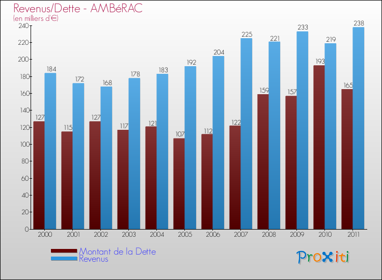 Evolution comparée de la dette et des revenus pour la commune de AMBéRAC de 2000 à 2011 Comparaison de la dette et des revenus pour AMBéRAC de 2000 à 2011