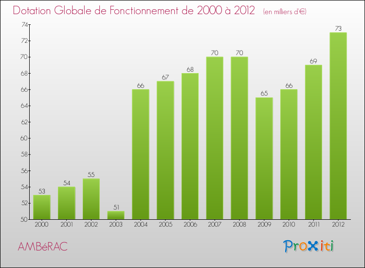 Evolution du montant de la Dotation Globale de Fonctionnement pour la commune de AMBéRAC de 2000 à 2012 Evolution du montant de la Dotation Globale de Fonctionnement pour AMBéRAC de 2000 à 2012