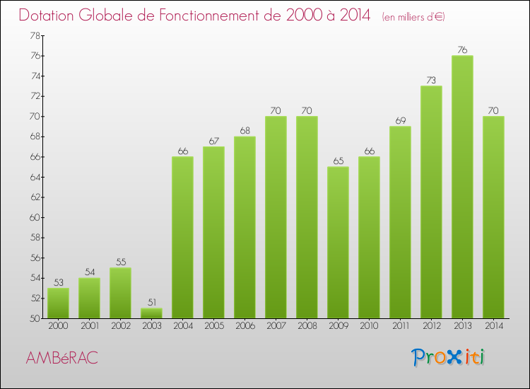 Evolution du montant de la Dotation Globale de Fonctionnement pour la commune de AMBéRAC de 2000 à 2014 Evolution du montant de la Dotation Globale de Fonctionnement pour AMBéRAC de 2000 à 2014