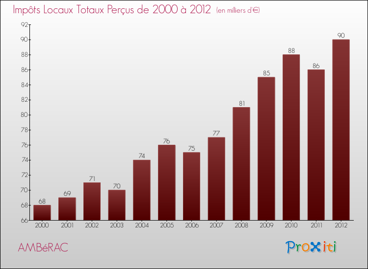 Evolution des Impôts Locaux pour la commune de AMBéRAC de 2000 à 2012 Evolution des Impôts Locaux pour AMBéRAC de 2000 à 2012