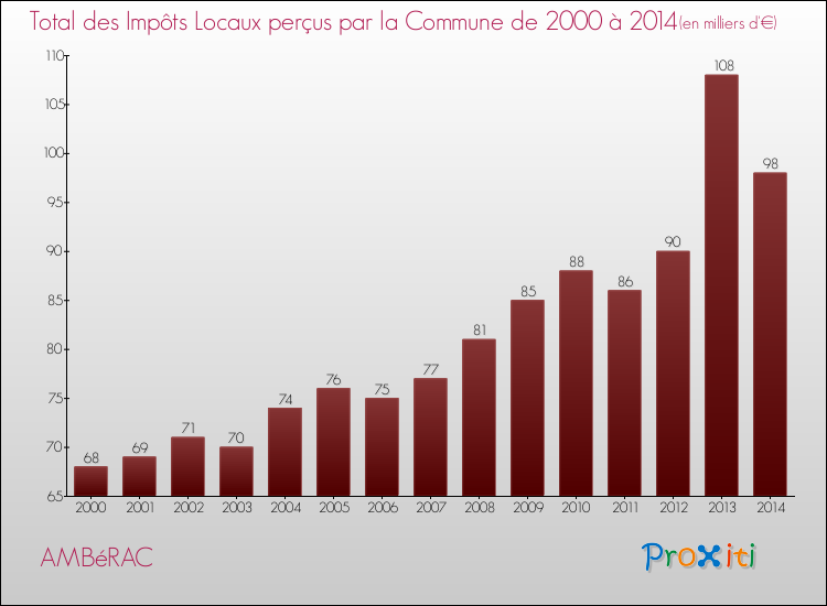 Evolution des Impôts Locaux pour la commune de AMBéRAC de 2000 à 2014 Evolution des Impôts Locaux pour AMBéRAC de 2000 à 2014