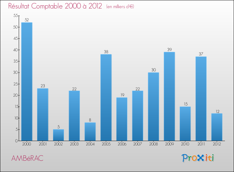 Evolution du résultat comptable pour la commune de AMBéRAC de 2000 à 2012 Evolution du résultat comptable pour AMBéRAC de 2000 à 2012