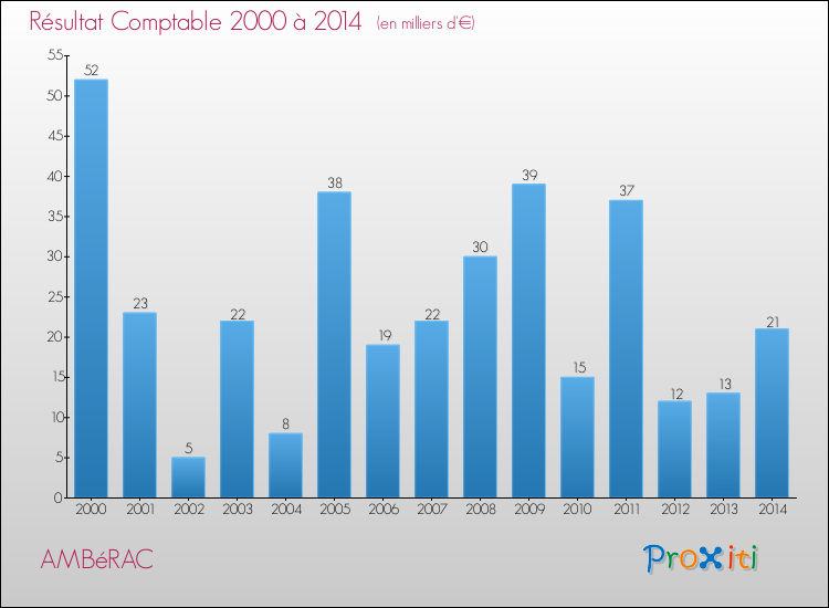 Evolution du résultat comptable pour la commune de AMBéRAC de 2000 à 2014 Evolution du résultat comptable pour AMBéRAC de 2000 à 2014