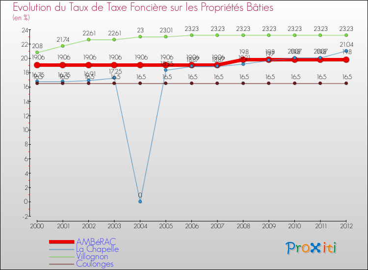 Evolution du taux de la taxe foncière sur le bati pour AMBéRAC et les communes proches de 2000 à 2012 Comparaison des taux de taxe foncière sur le bati pour AMBéRAC et les communes voisines de 2000 à 2012
