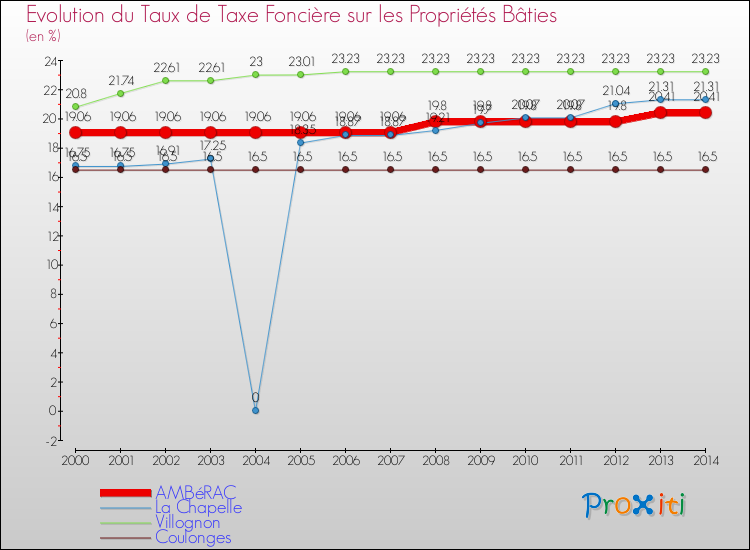 Evolution du taux de la taxe foncière sur le bati pour AMBéRAC et les communes proches de 2000 à 2014 Comparaison des taux de taxe foncière sur le bati pour AMBéRAC et les communes voisines de 2000 à 2014