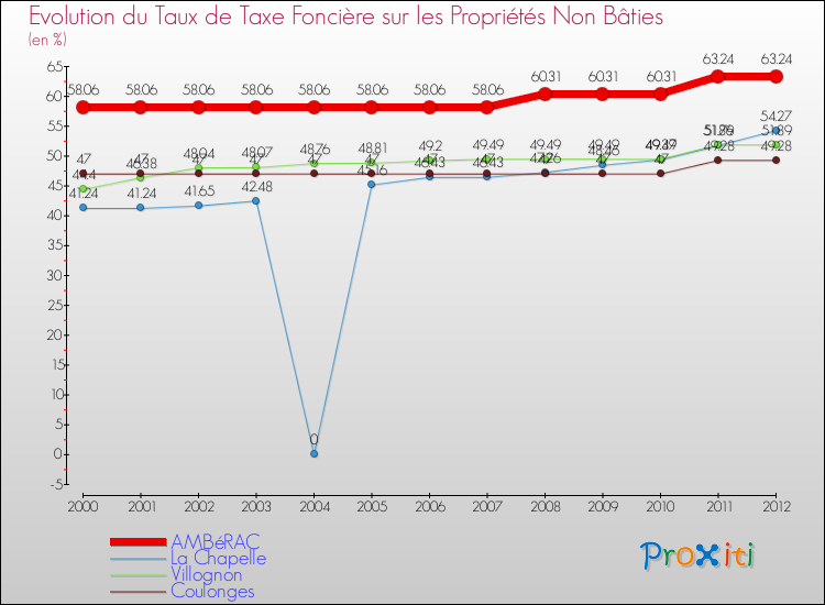 Evolution du taux de la taxe foncière sur les immeubles et terrains non batis pour AMBéRAC et les communes proches de 2000 à 2012 Comparaison des taux de la taxe foncière sur les immeubles et terrains non batis pour AMBéRAC et les communes voisines de 2000 à 2012