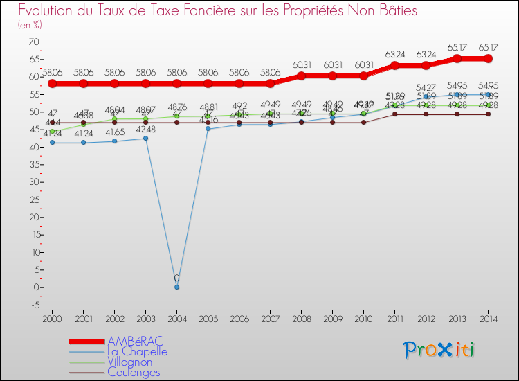 Evolution du taux de la taxe foncière sur les immeubles et terrains non batis pour AMBéRAC et les communes proches de 2000 à 2014 Comparaison des taux de la taxe foncière sur les immeubles et terrains non batis pour AMBéRAC et les communes voisines de 2000 à 2014