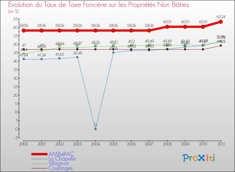 Evolution du taux de la taxe foncière sur les immeubles et terrains non batis pour AMBéRAC et les communes proches Comparaison des taux de la taxe foncière sur les immeubles et terrains non batis pour AMBéRAC et les communes voisines