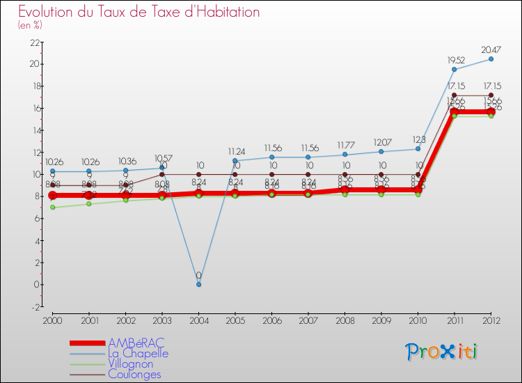Evolution du taux de la taxe d'habitation pour AMBéRAC et les communes proches Comparaison des taux de la taxe d'habitation pour AMBéRAC et les communes voisines