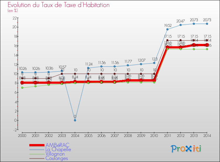 Evolution du taux de la taxe d'habitation pour AMBéRAC et les communes proches de 2000 à 2014 Comparaison des taux de la taxe d'habitation pour AMBéRAC et les communes voisines de 2000 à 2014