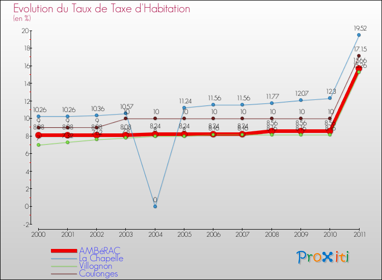 Evolution du taux de la taxe d'habitation pour AMBéRAC et les communes proches Comparaison des taux de la taxe d'habitation pour AMBéRAC et les communes voisines