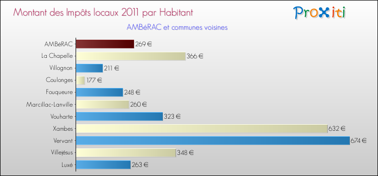 Montant des impôts locaux par Habitant pour AMBéRAC et les communes proches Comparaison des impôts locaux par habitant pour AMBéRAC et les communes voisines